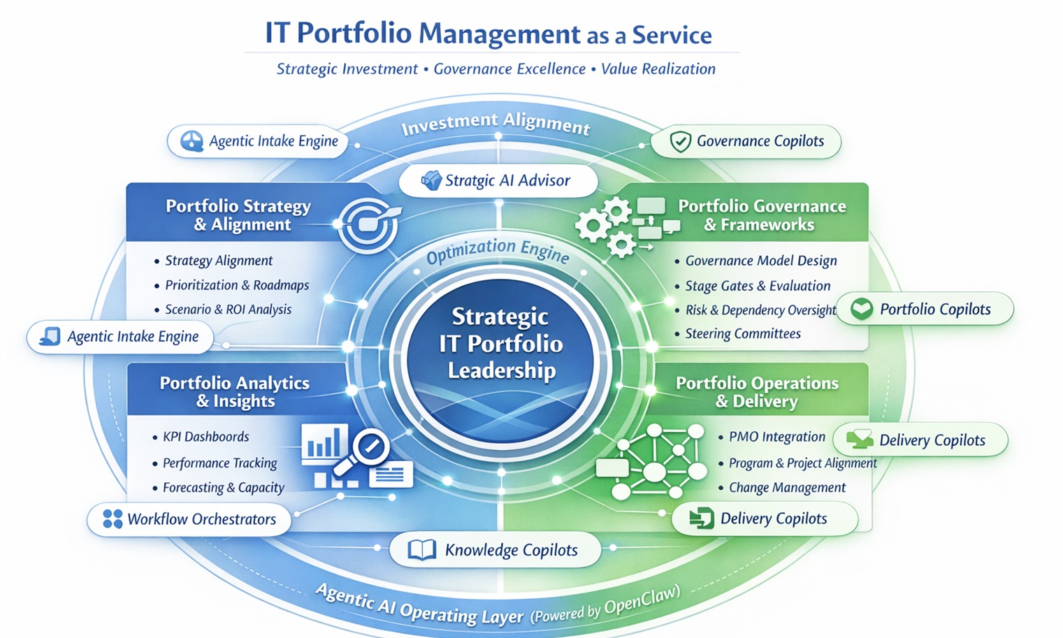 IT Portfolio Management